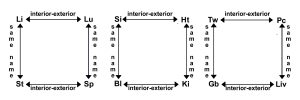 Illustration 1: Interior-exterior and Same-name Relationships