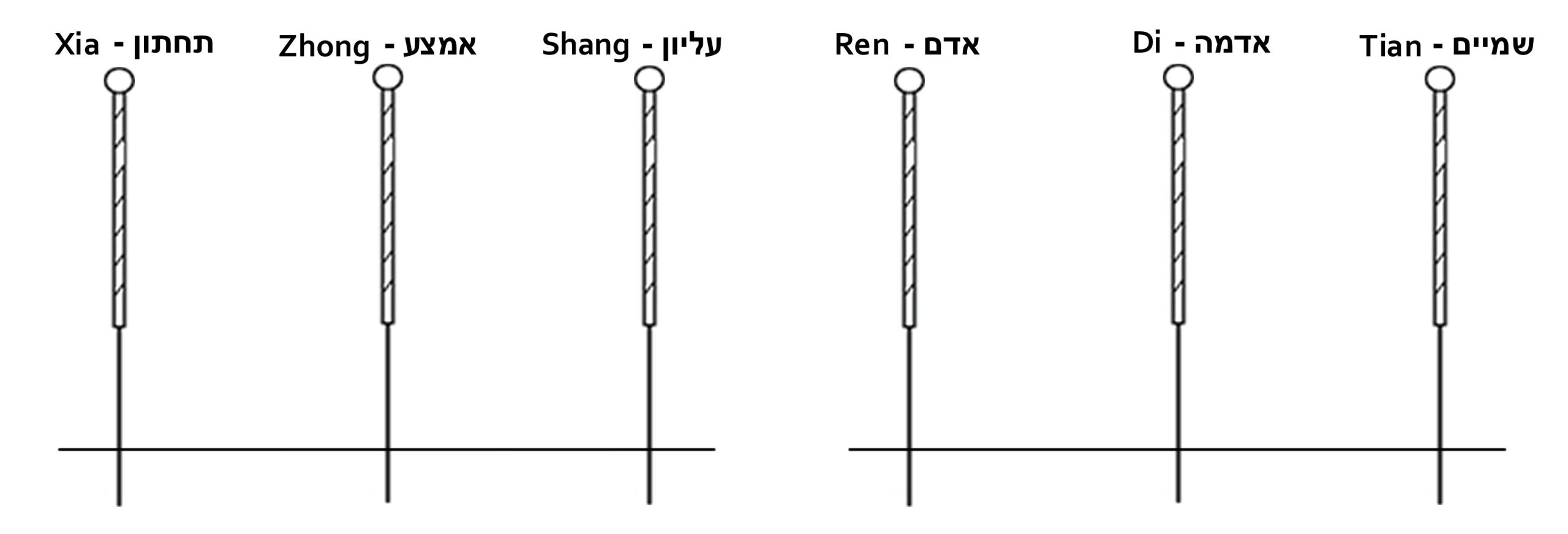The three heaters in the Dao Ma Needling Technique Illustration 9: The three heaters in the Dao Ma Needling Technique
