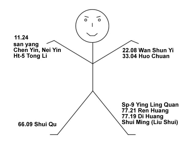 Hot Flashes protocol Master Tung's Acupuncture hot flashes and sweating protocol