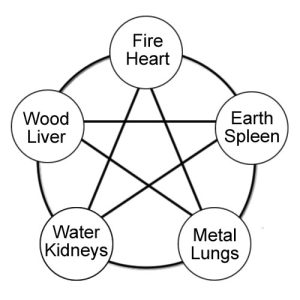 Treatment Principles According to Five Phase Theory Treatment Principles