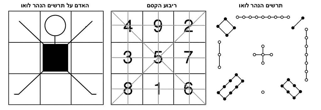 Needling Techniques - The Luoshu Square Needling Techniques The Luoshu- Square